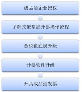 成品油升级流程图.jpg
